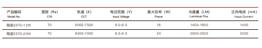 汽車(che)照明光源