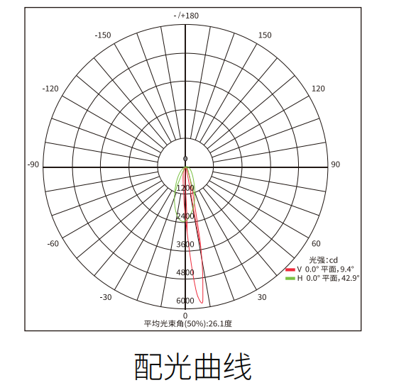 LED低位護欄路燈配(pei)光曲線(xiàn)